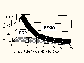 DSP vs FPGA performance curve